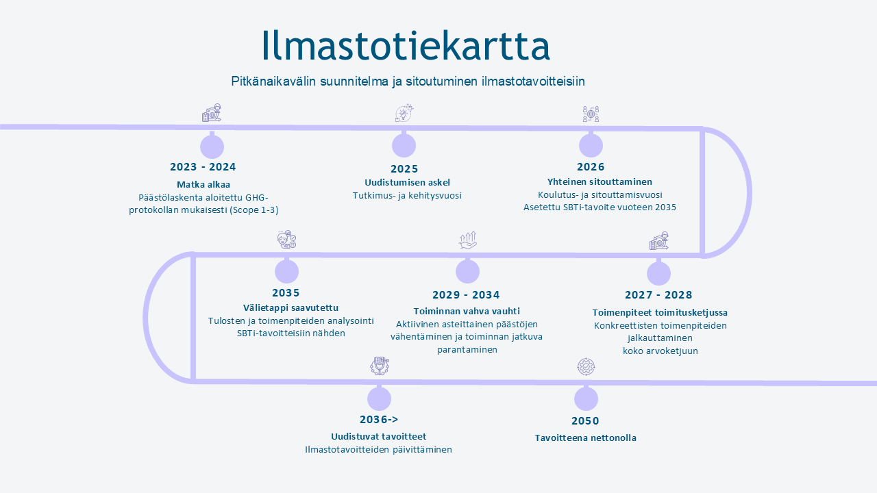Telog ilmastotiekartta